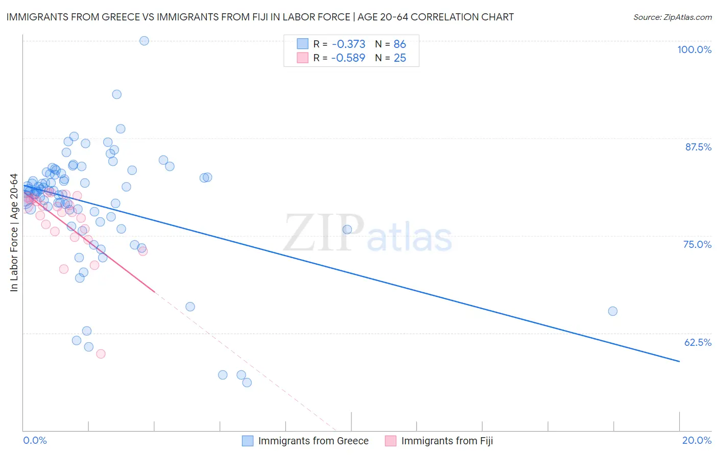 Immigrants from Greece vs Immigrants from Fiji In Labor Force | Age 20-64