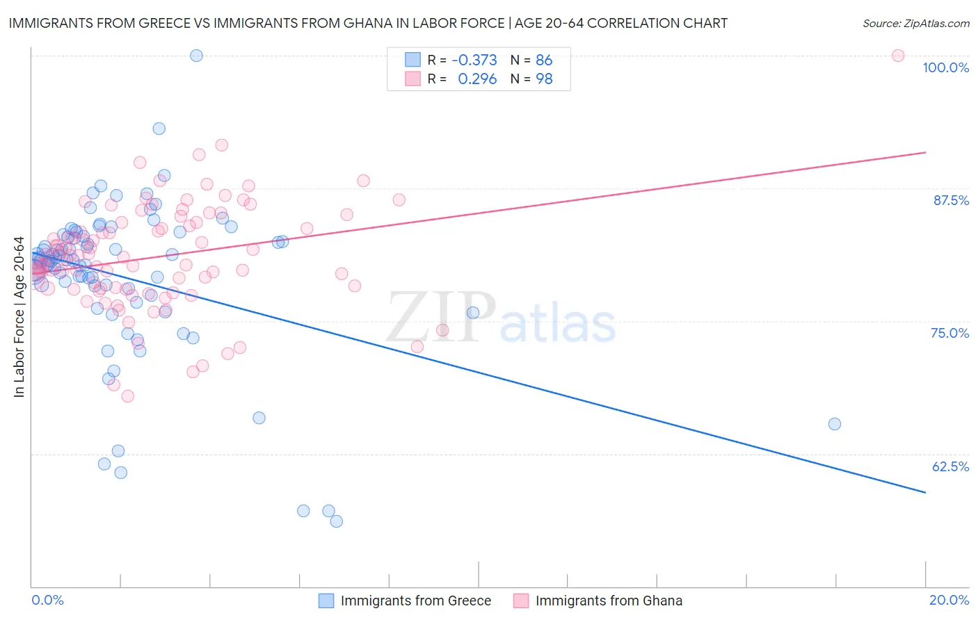 Immigrants from Greece vs Immigrants from Ghana In Labor Force | Age 20-64