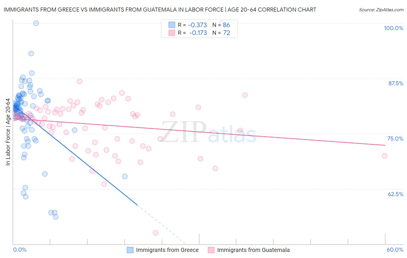Immigrants from Greece vs Immigrants from Guatemala In Labor Force | Age 20-64