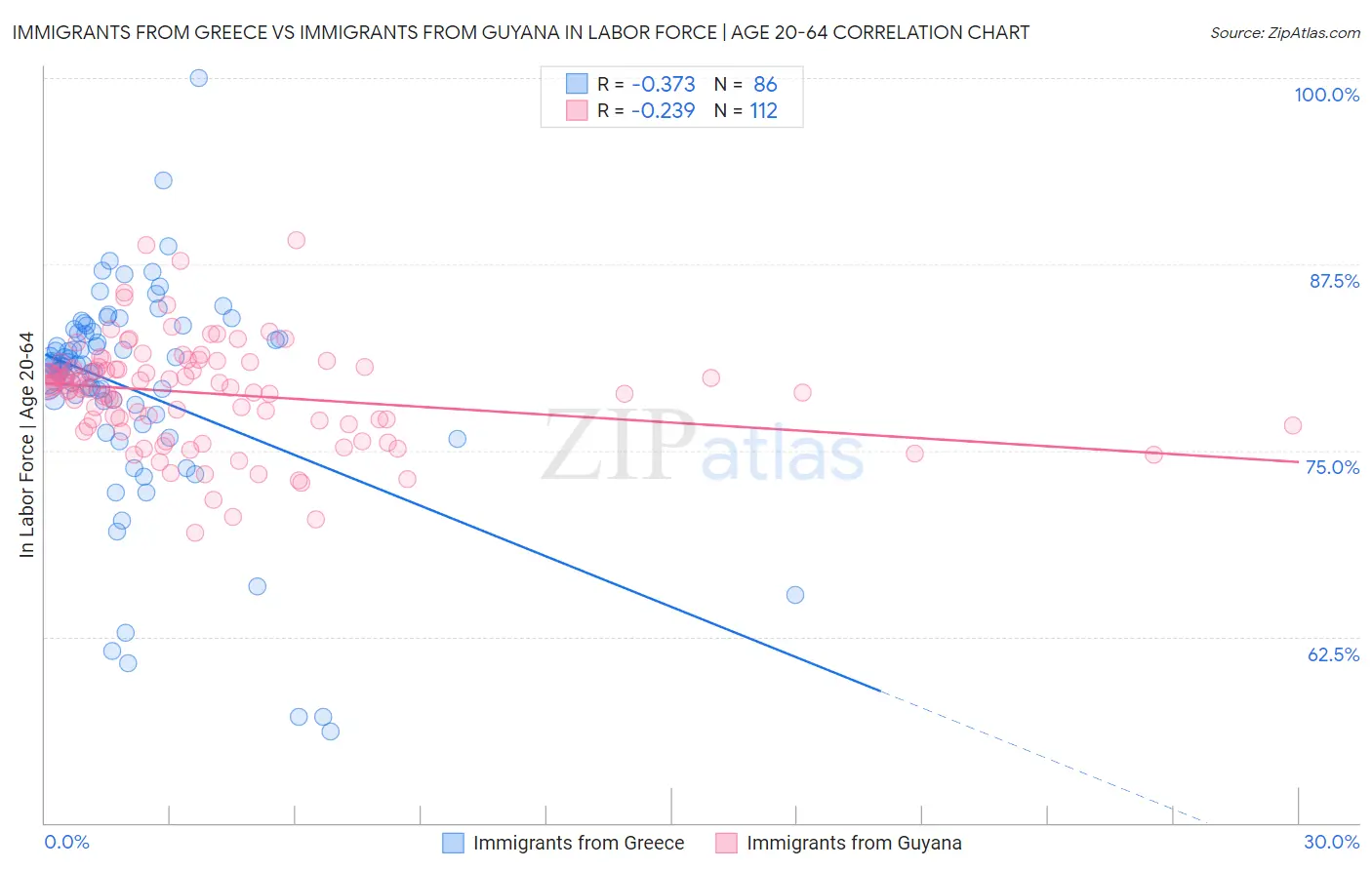 Immigrants from Greece vs Immigrants from Guyana In Labor Force | Age 20-64