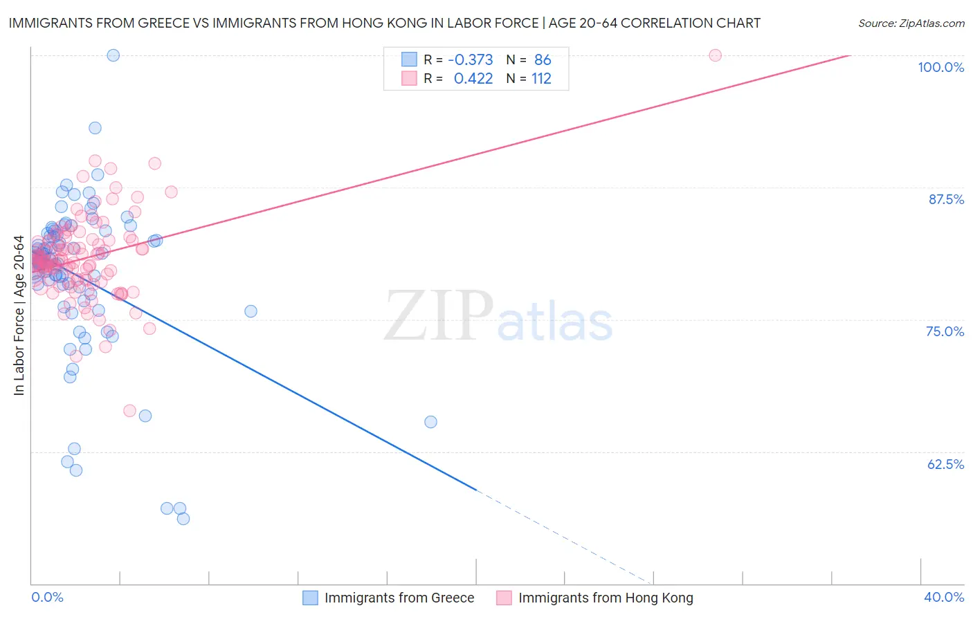 Immigrants from Greece vs Immigrants from Hong Kong In Labor Force | Age 20-64