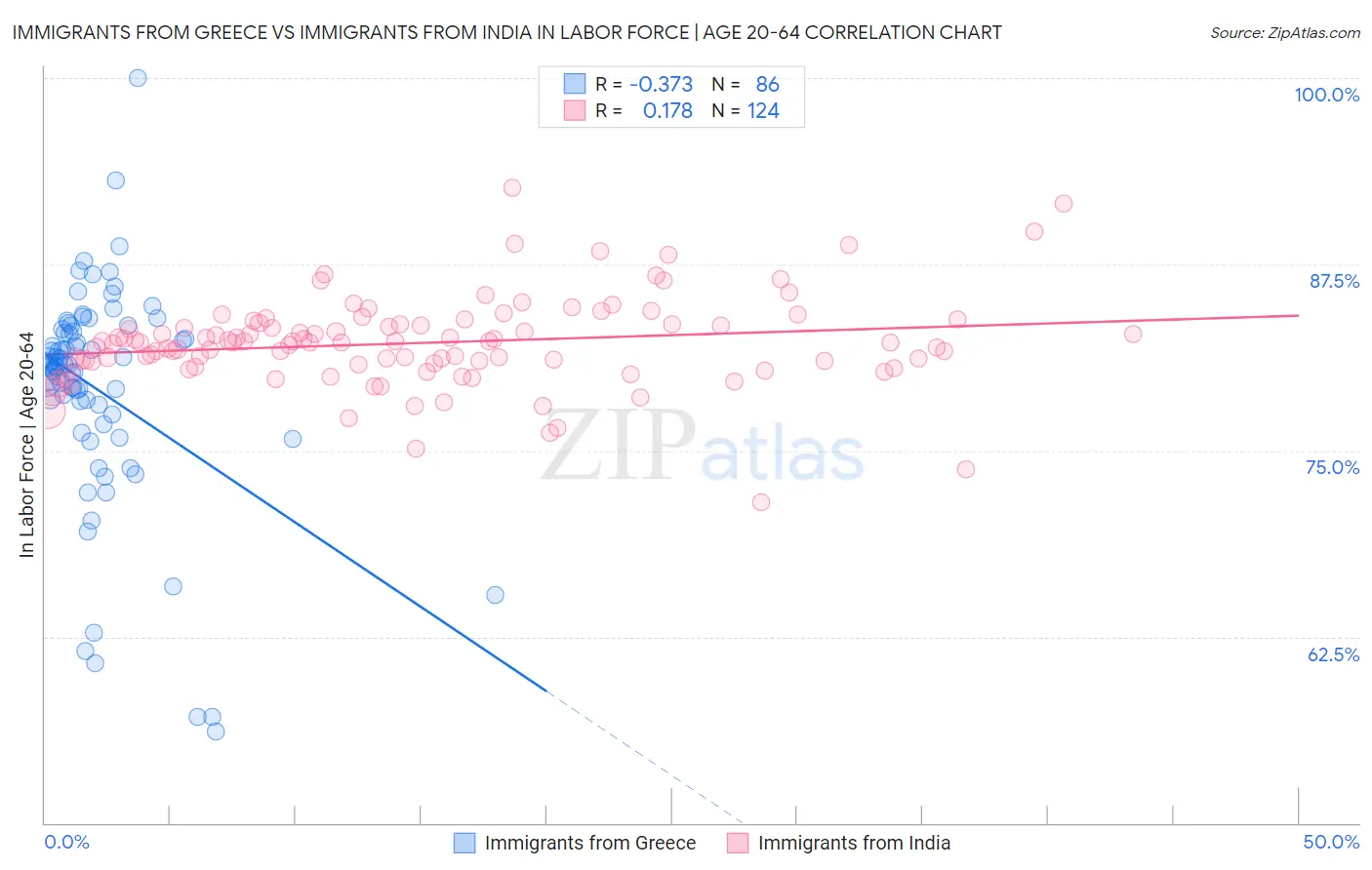 Immigrants from Greece vs Immigrants from India In Labor Force | Age 20-64