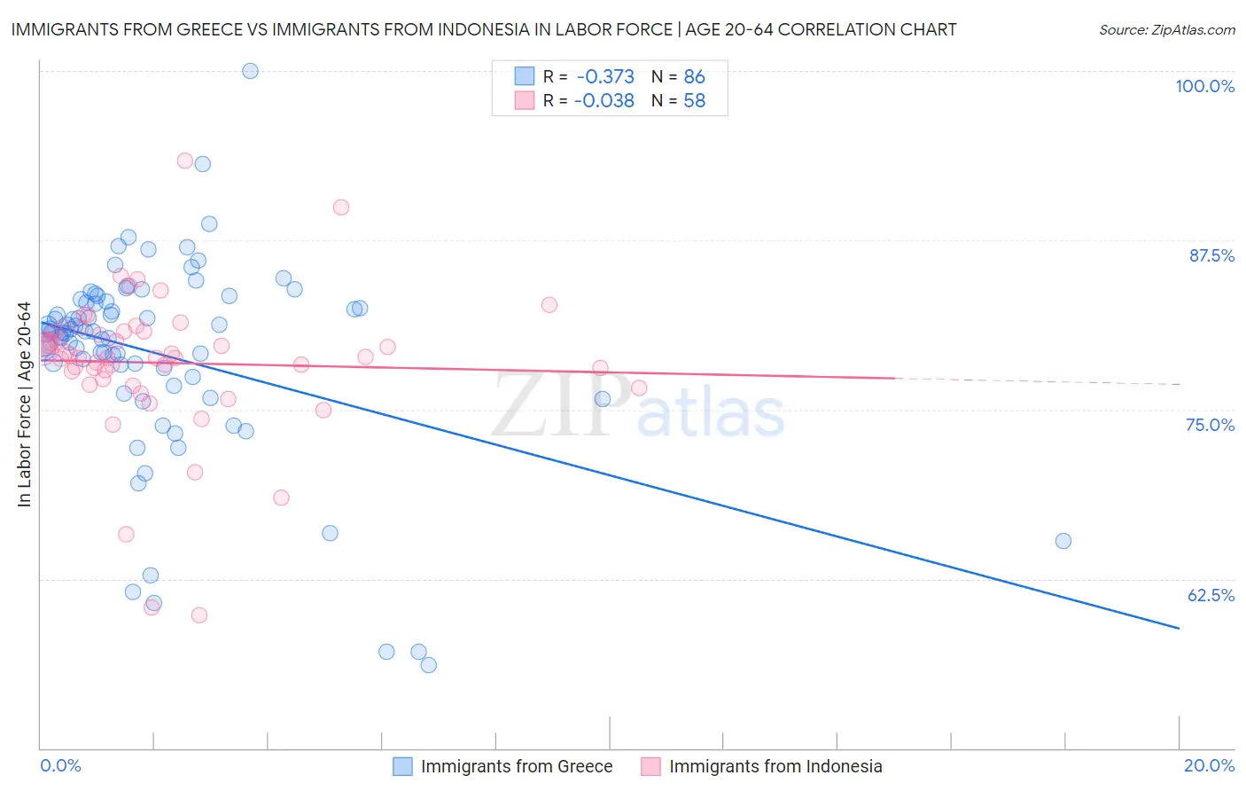 Immigrants from Greece vs Immigrants from Indonesia In Labor Force | Age 20-64