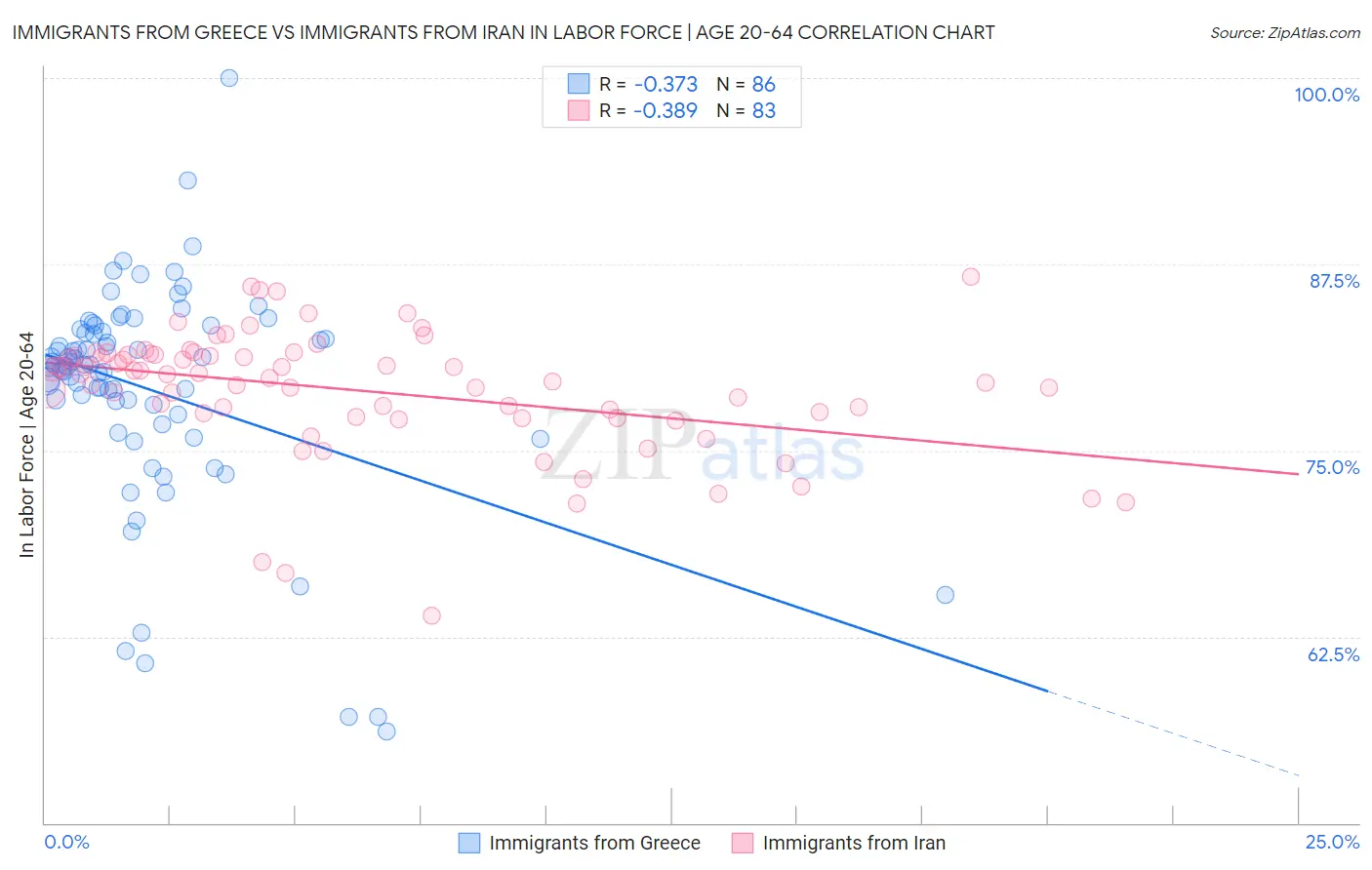 Immigrants from Greece vs Immigrants from Iran In Labor Force | Age 20-64