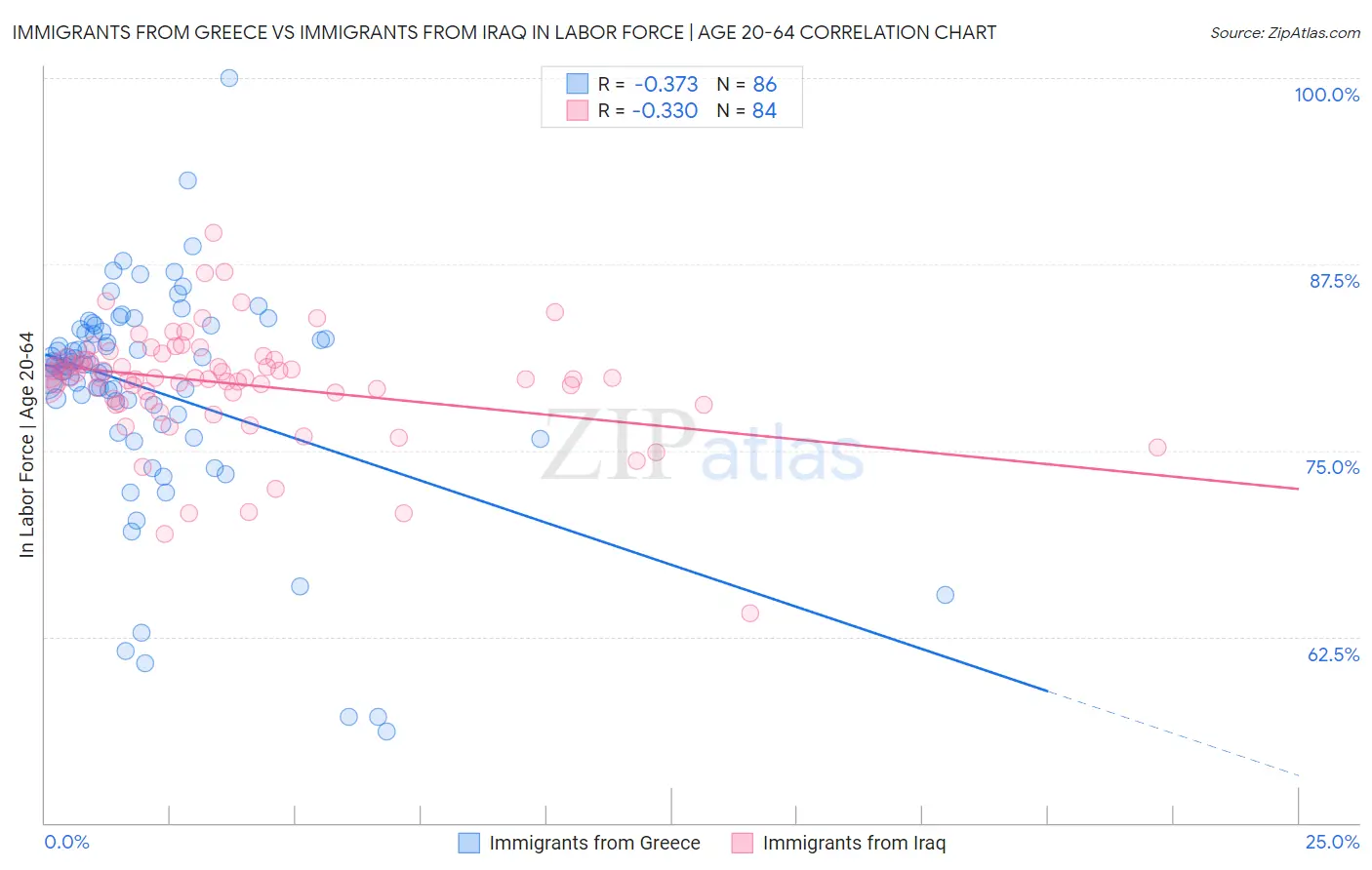 Immigrants from Greece vs Immigrants from Iraq In Labor Force | Age 20-64