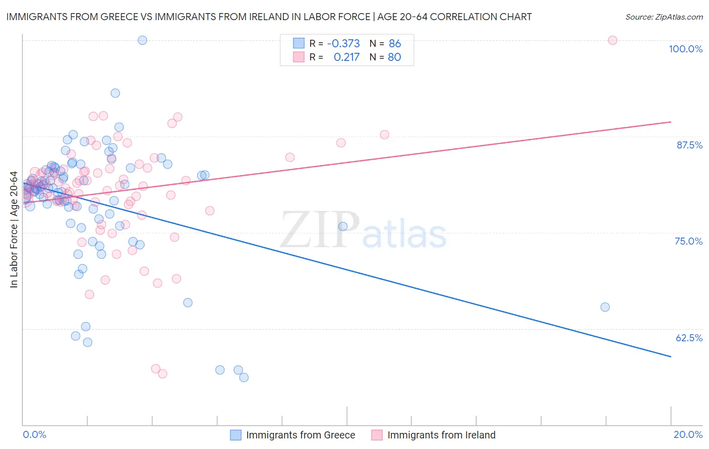Immigrants from Greece vs Immigrants from Ireland In Labor Force | Age 20-64