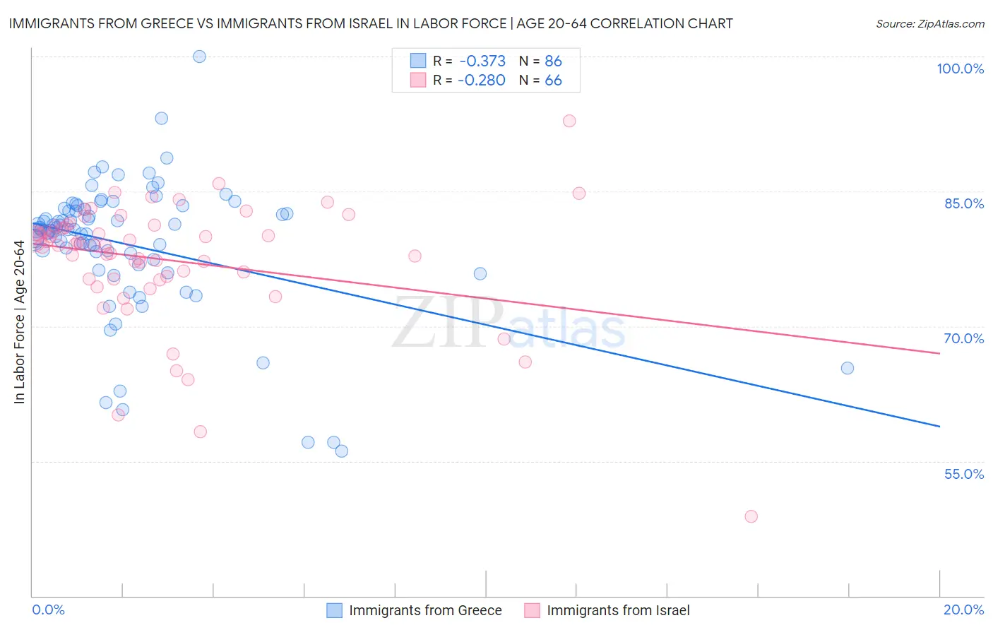 Immigrants from Greece vs Immigrants from Israel In Labor Force | Age 20-64