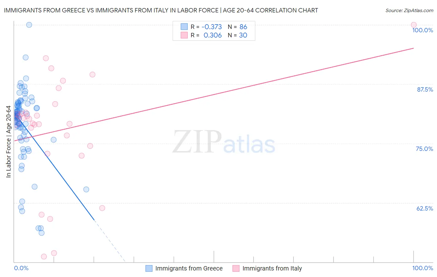 Immigrants from Greece vs Immigrants from Italy In Labor Force | Age 20-64