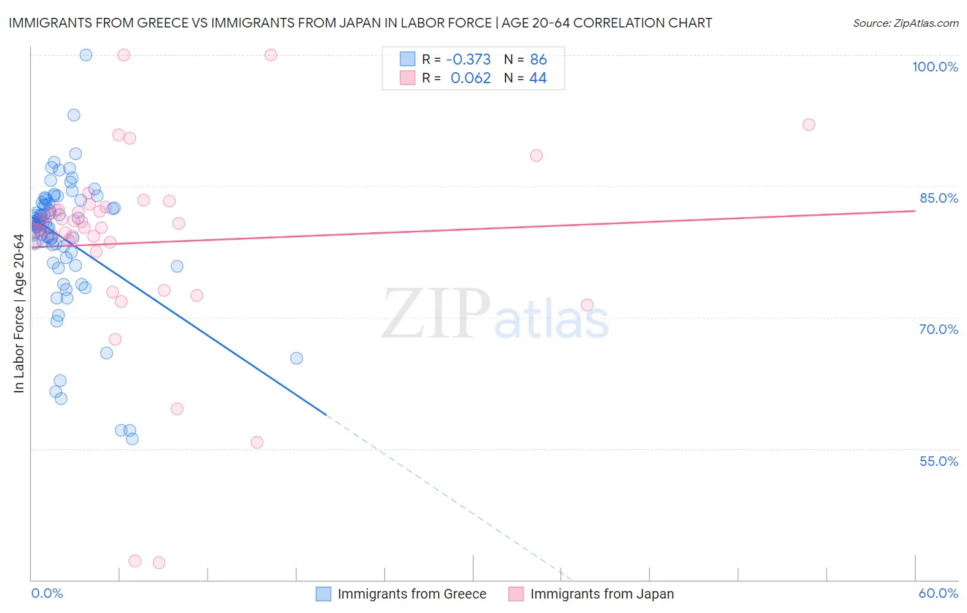 Immigrants from Greece vs Immigrants from Japan In Labor Force | Age 20-64