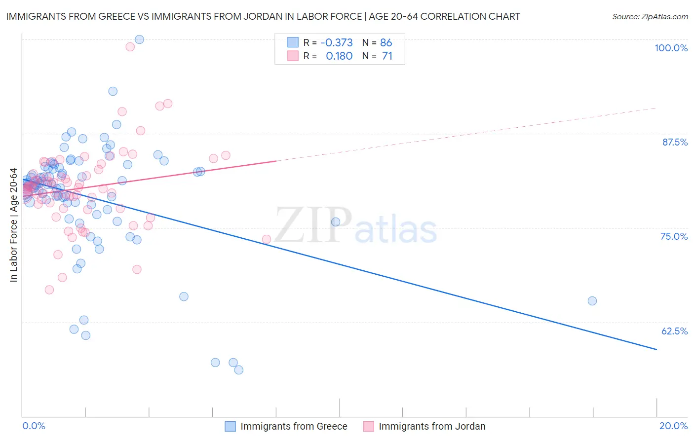 Immigrants from Greece vs Immigrants from Jordan In Labor Force | Age 20-64