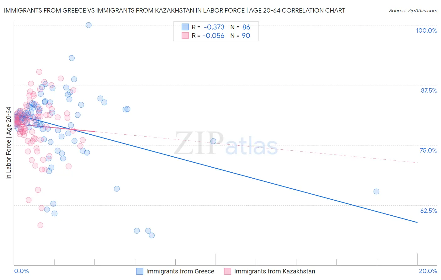 Immigrants from Greece vs Immigrants from Kazakhstan In Labor Force | Age 20-64