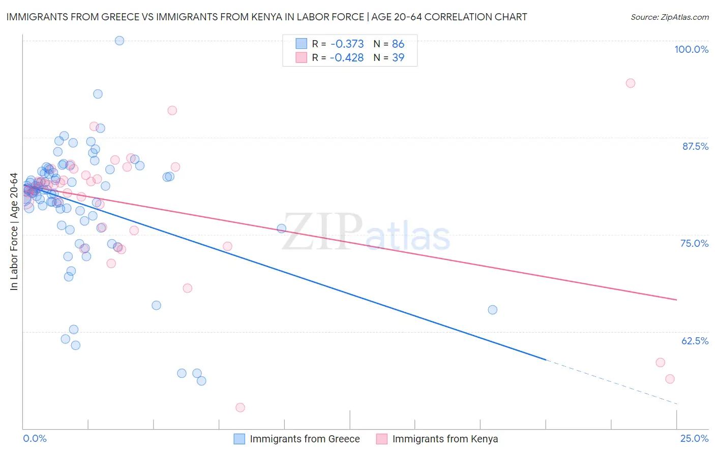 Immigrants from Greece vs Immigrants from Kenya In Labor Force | Age 20-64