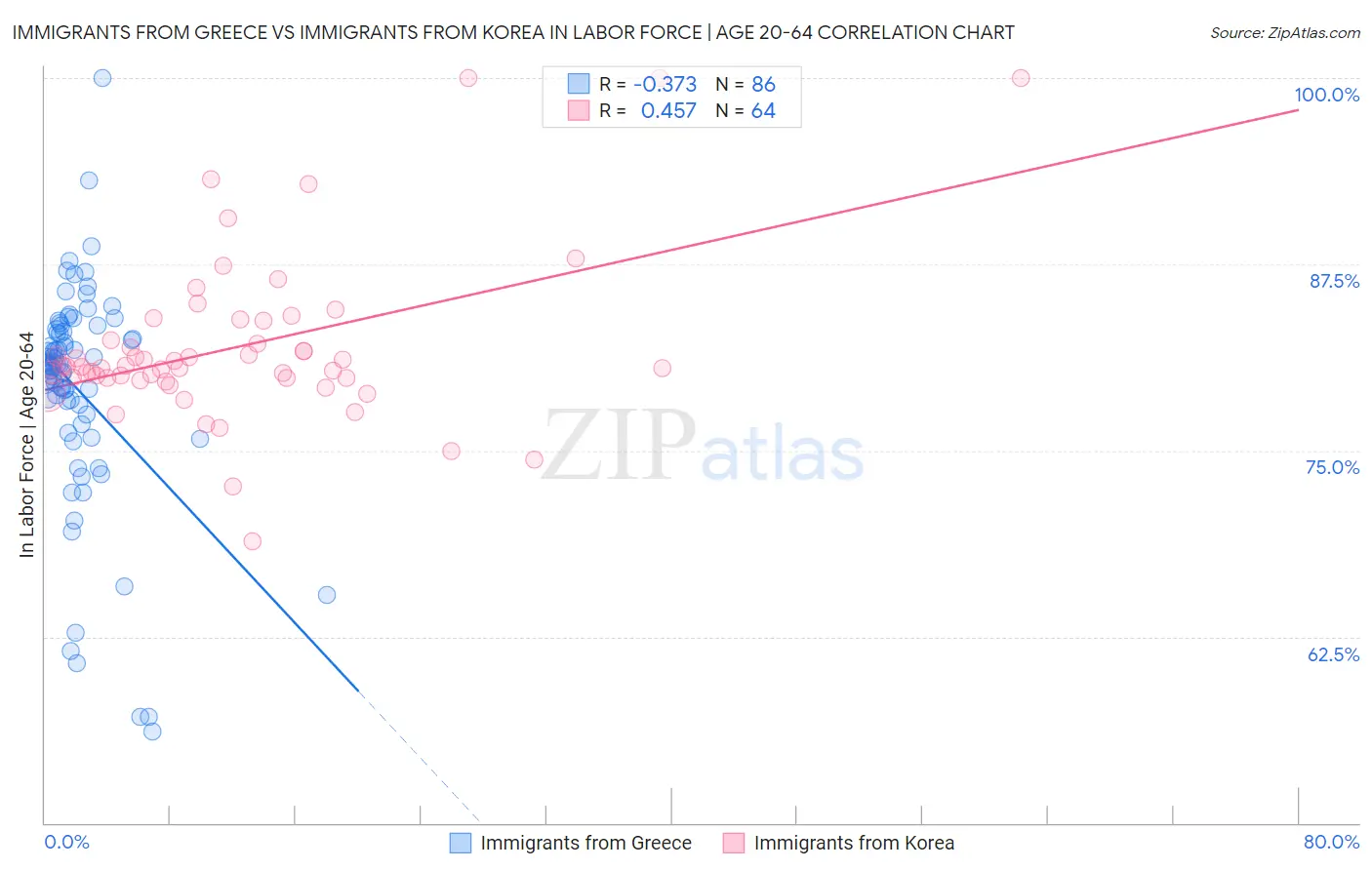 Immigrants from Greece vs Immigrants from Korea In Labor Force | Age 20-64
