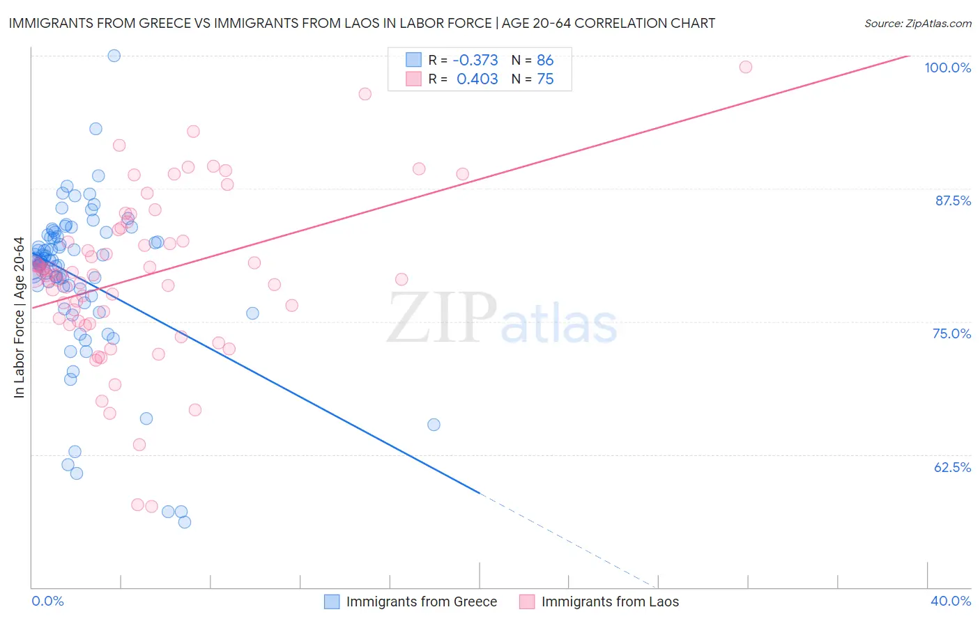 Immigrants from Greece vs Immigrants from Laos In Labor Force | Age 20-64