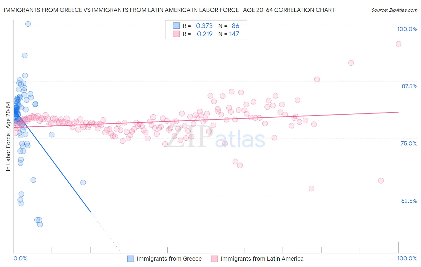 Immigrants from Greece vs Immigrants from Latin America In Labor Force | Age 20-64