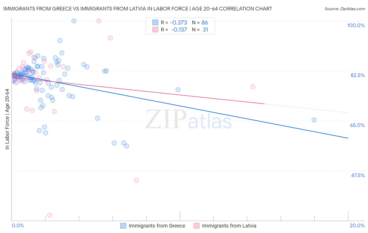 Immigrants from Greece vs Immigrants from Latvia In Labor Force | Age 20-64