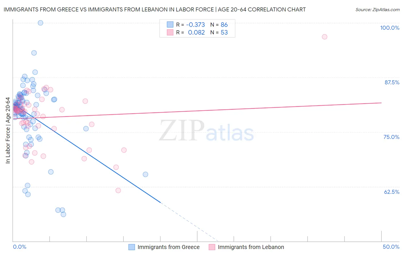 Immigrants from Greece vs Immigrants from Lebanon In Labor Force | Age 20-64