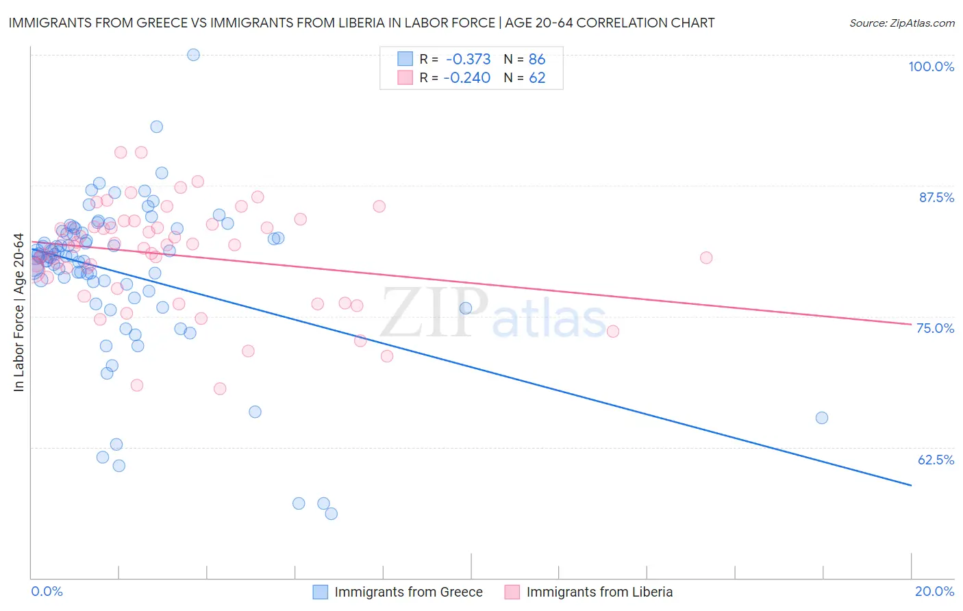 Immigrants from Greece vs Immigrants from Liberia In Labor Force | Age 20-64