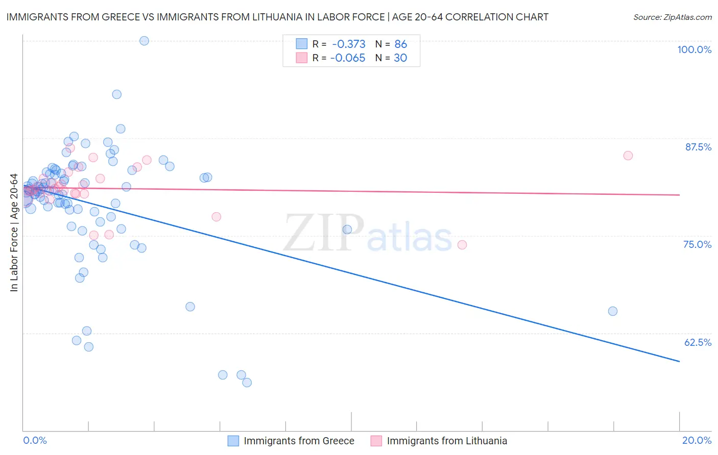 Immigrants from Greece vs Immigrants from Lithuania In Labor Force | Age 20-64