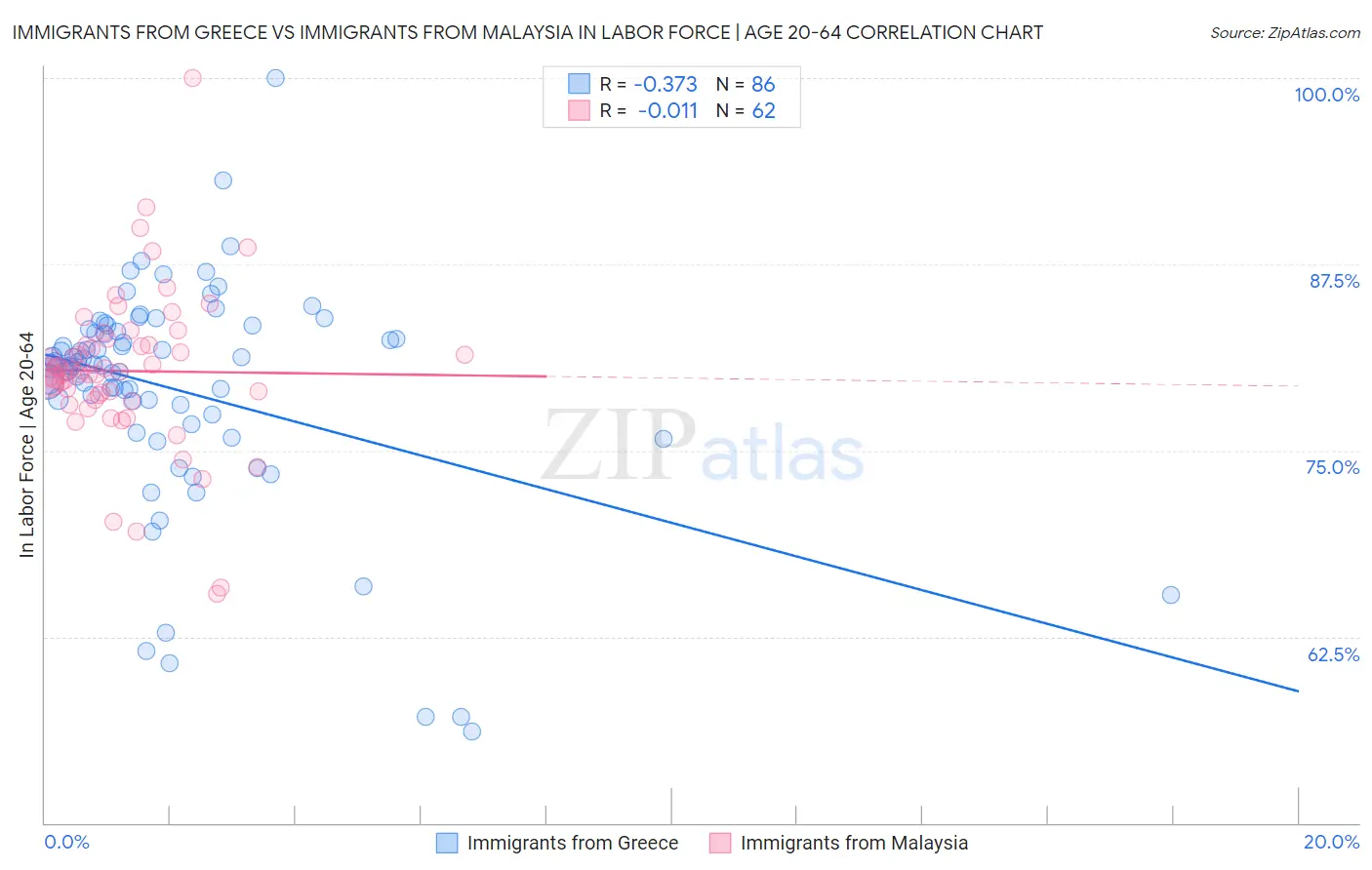 Immigrants from Greece vs Immigrants from Malaysia In Labor Force | Age 20-64