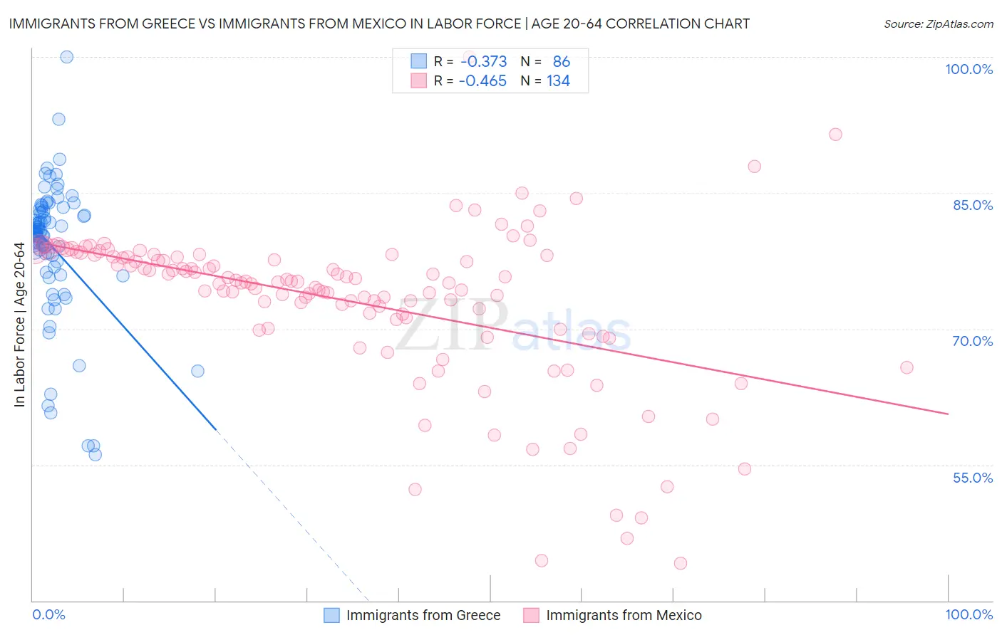 Immigrants from Greece vs Immigrants from Mexico In Labor Force | Age 20-64