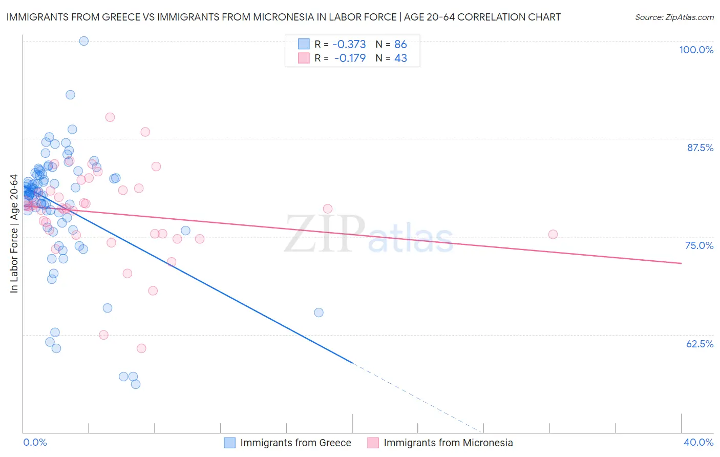 Immigrants from Greece vs Immigrants from Micronesia In Labor Force | Age 20-64