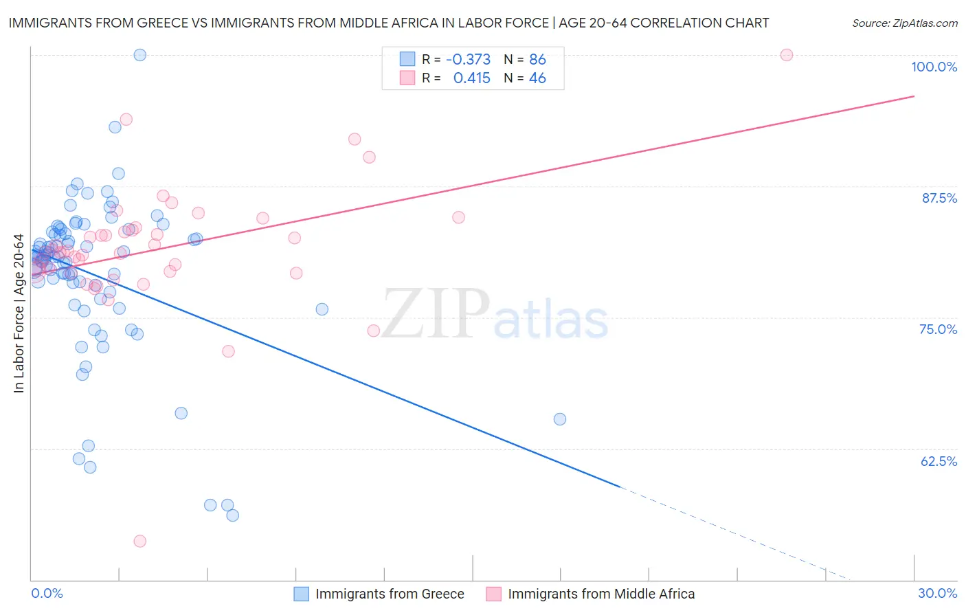 Immigrants from Greece vs Immigrants from Middle Africa In Labor Force | Age 20-64