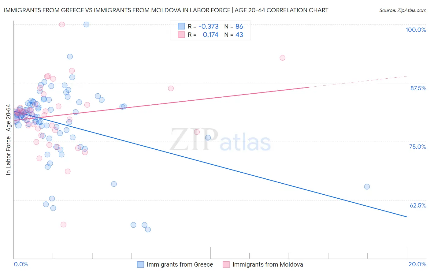 Immigrants from Greece vs Immigrants from Moldova In Labor Force | Age 20-64
