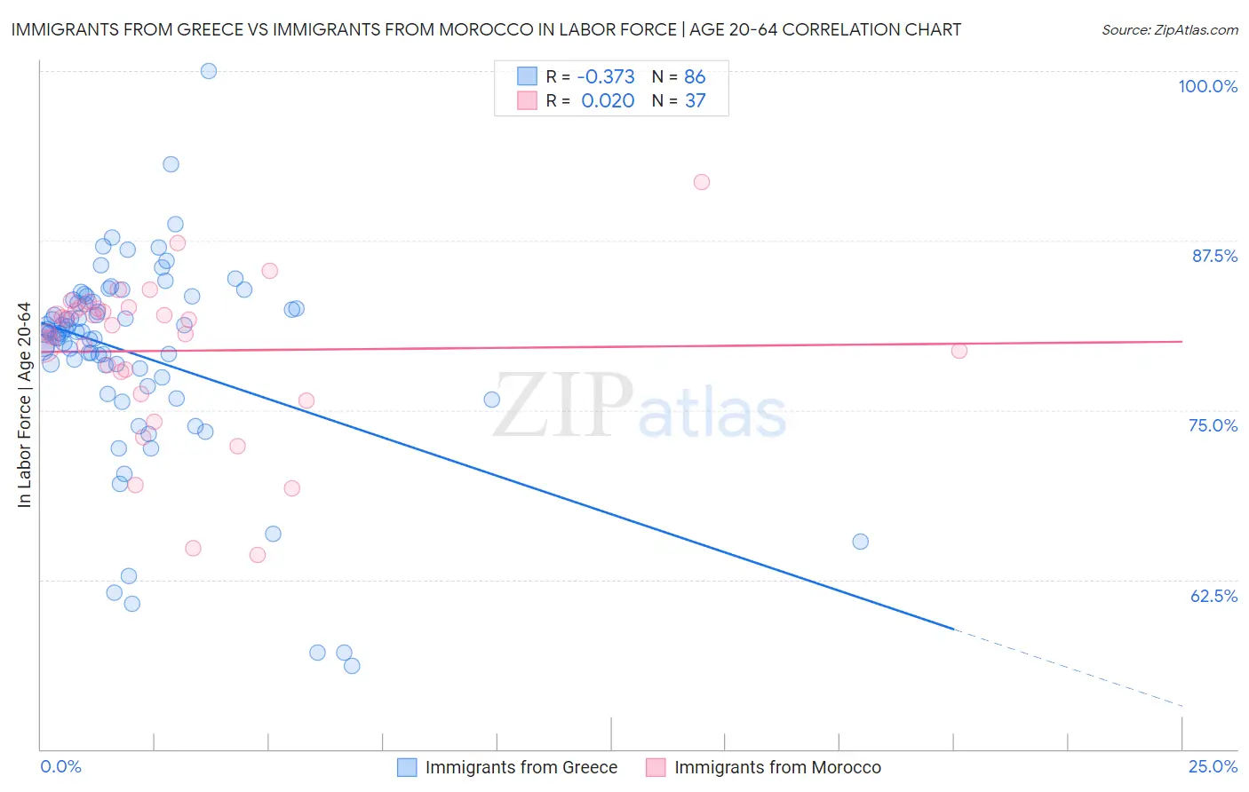 Immigrants from Greece vs Immigrants from Morocco In Labor Force | Age 20-64
