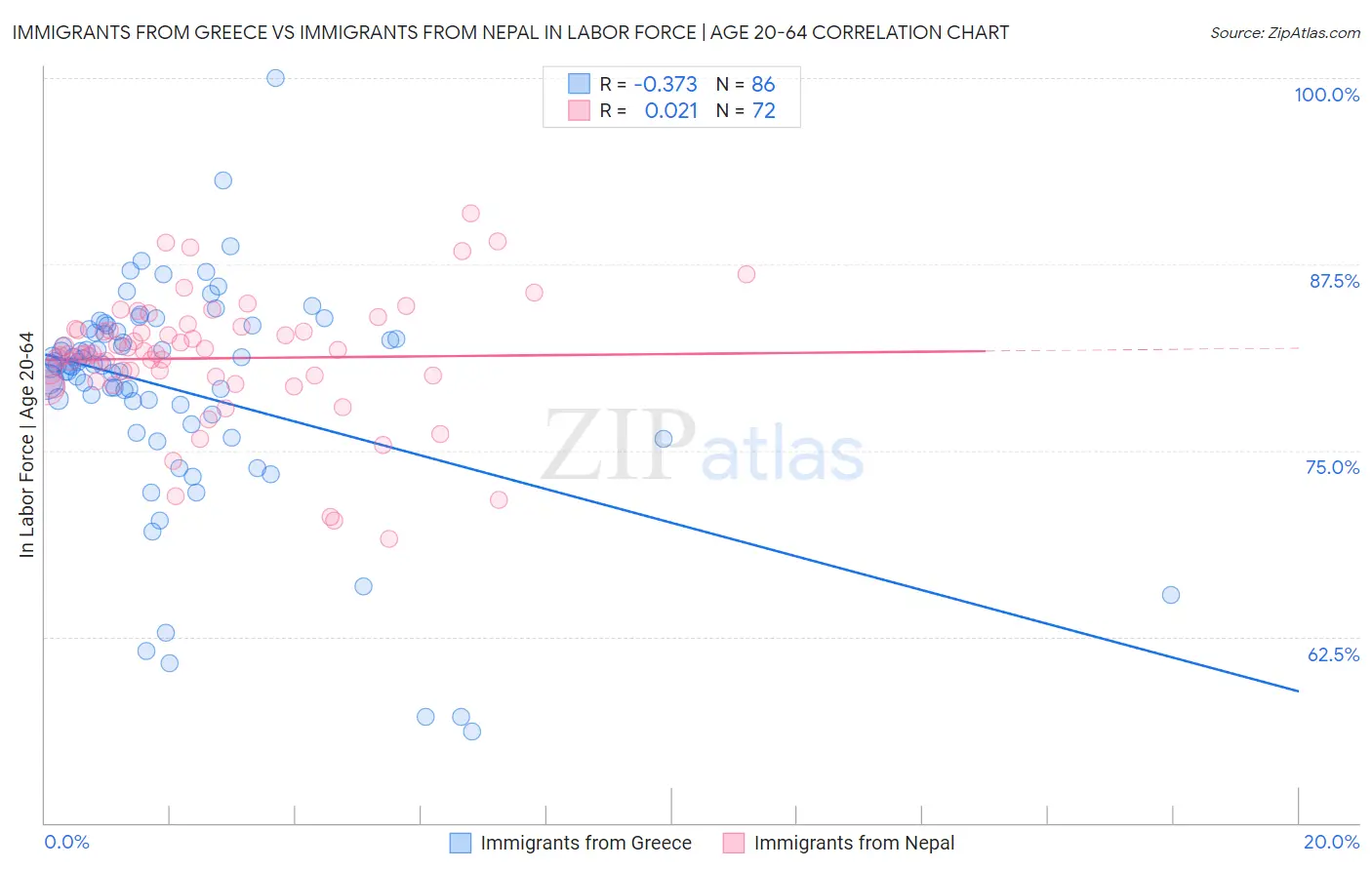 Immigrants from Greece vs Immigrants from Nepal In Labor Force | Age 20-64