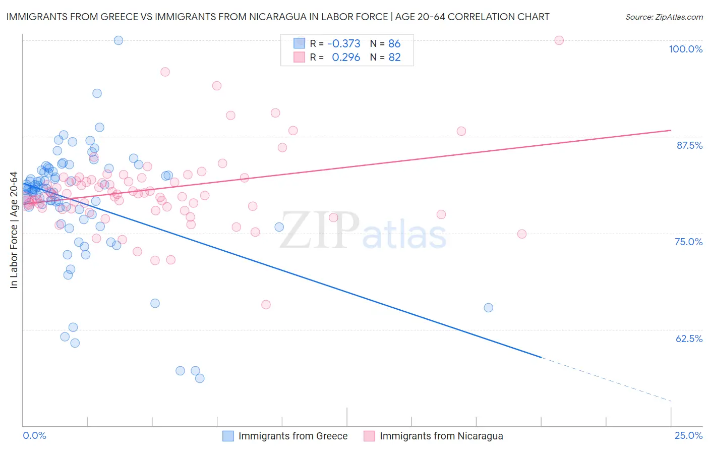 Immigrants from Greece vs Immigrants from Nicaragua In Labor Force | Age 20-64