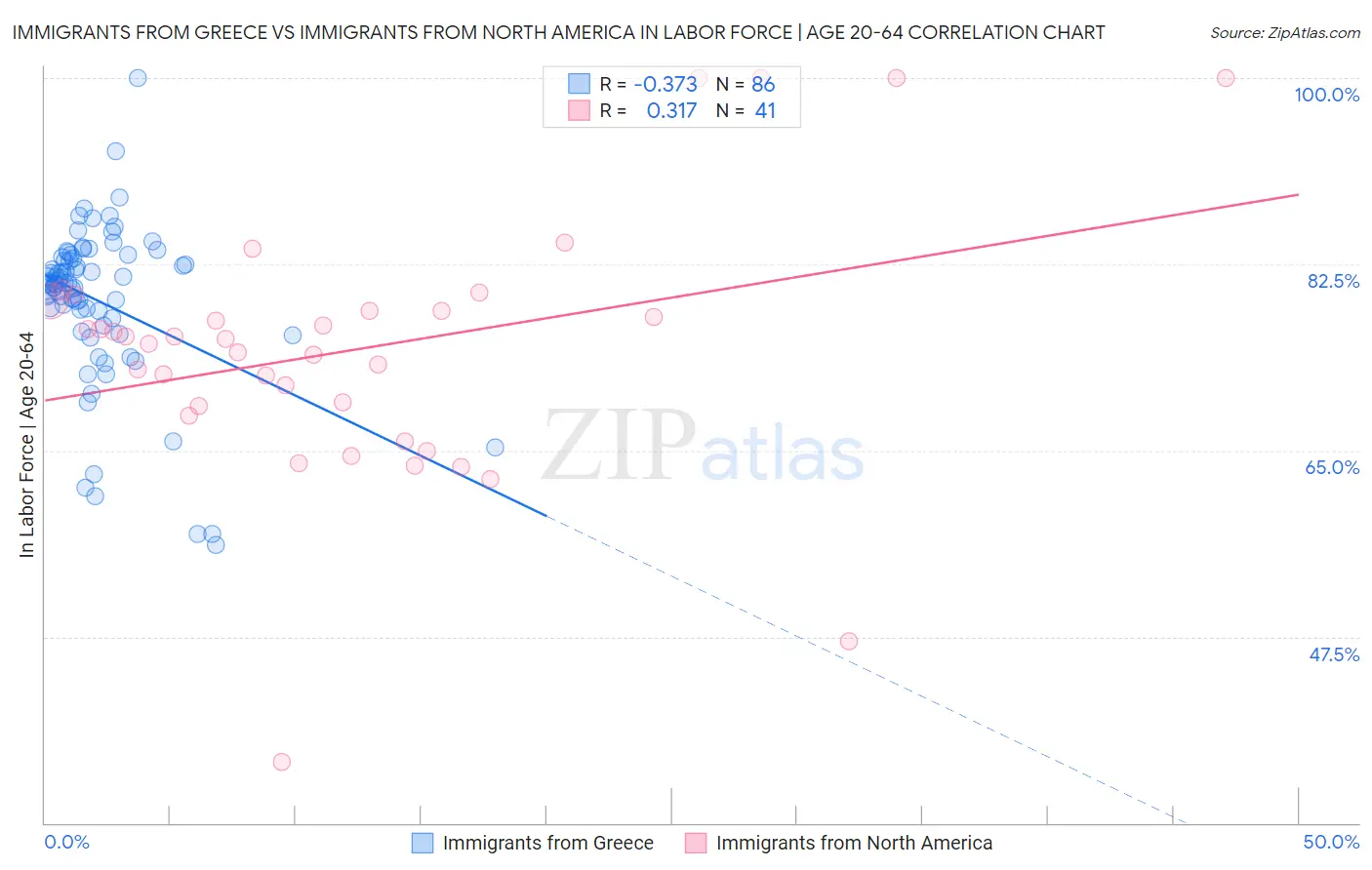 Immigrants from Greece vs Immigrants from North America In Labor Force | Age 20-64