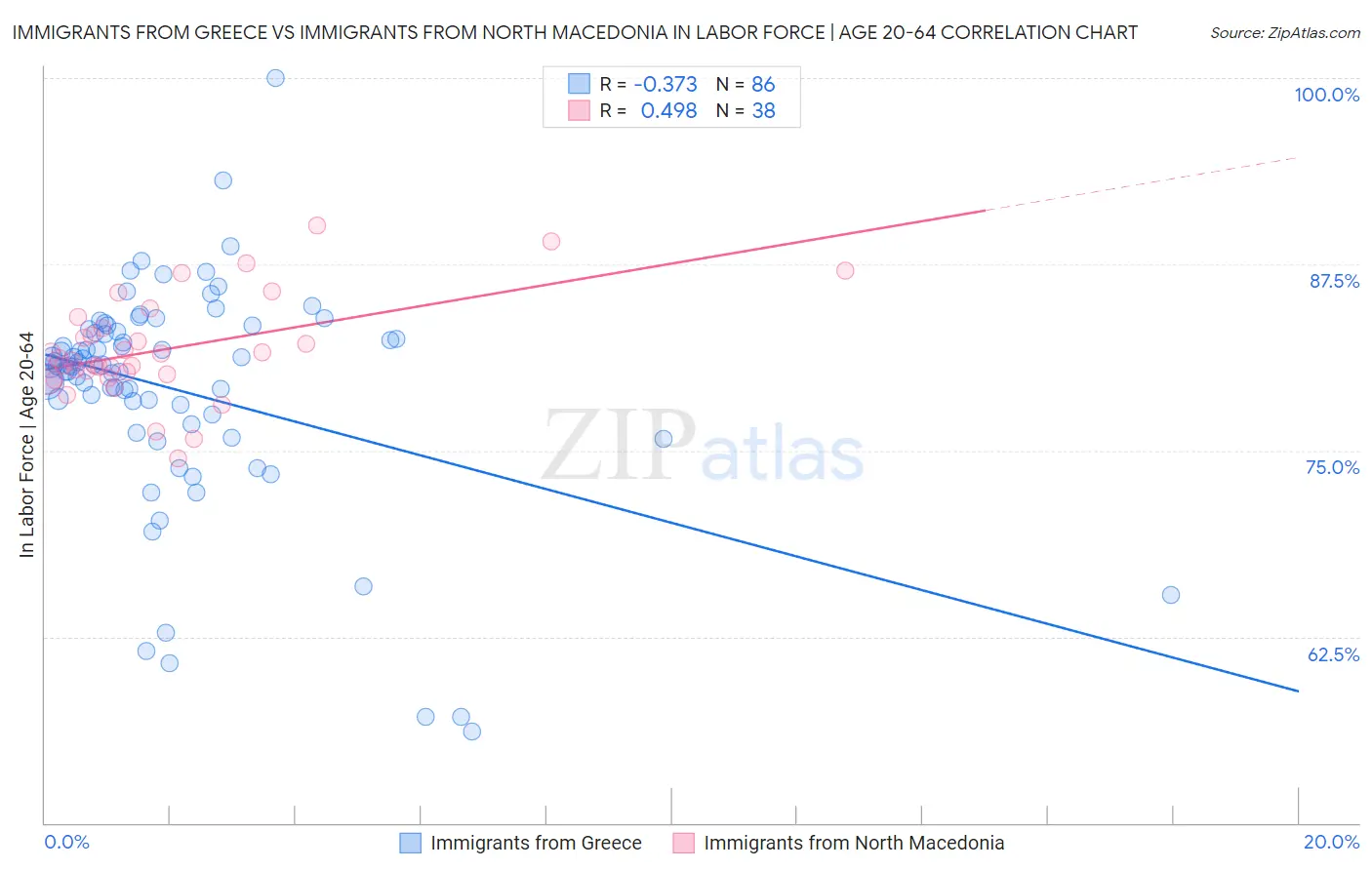 Immigrants from Greece vs Immigrants from North Macedonia In Labor Force | Age 20-64