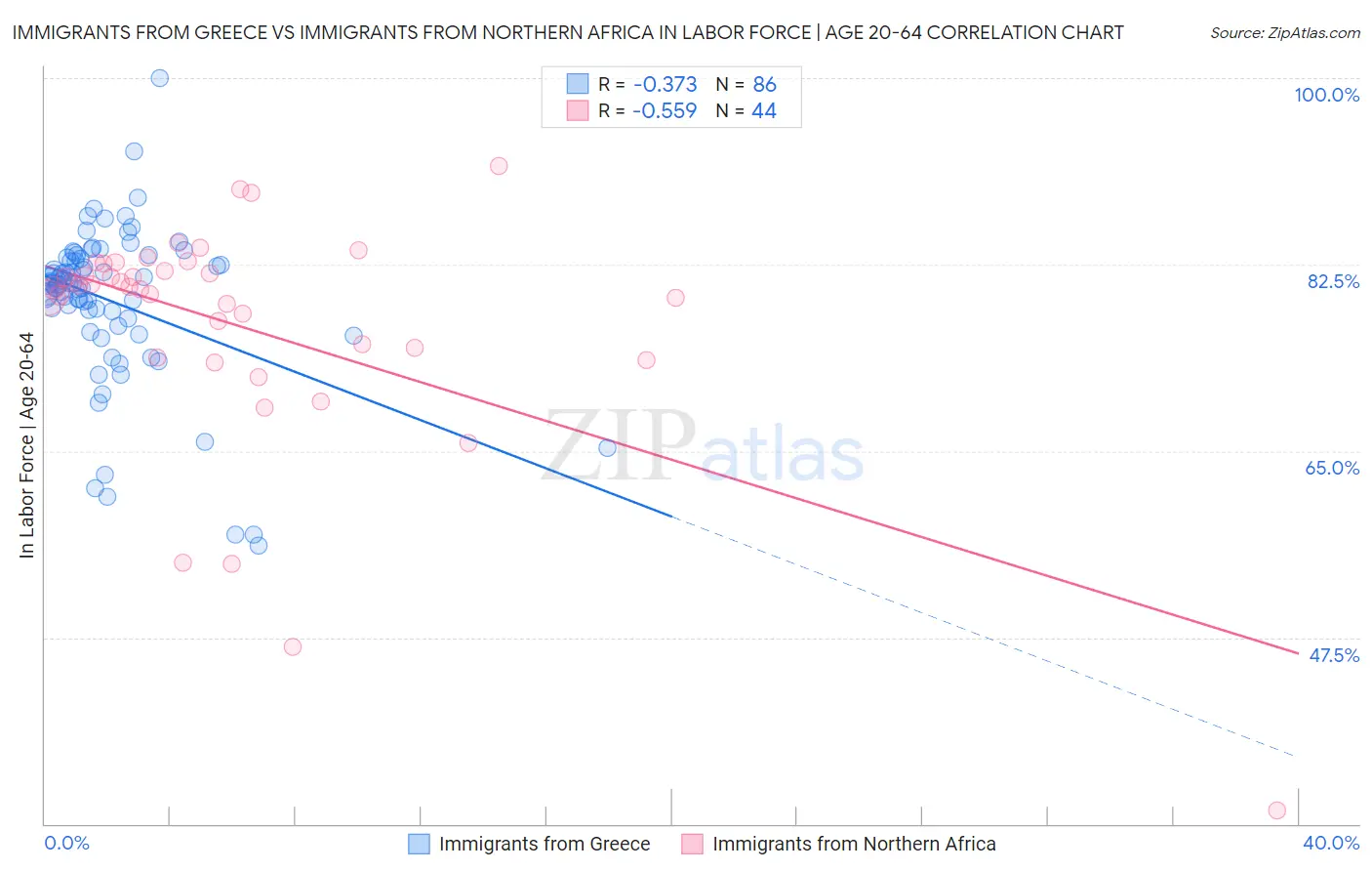 Immigrants from Greece vs Immigrants from Northern Africa In Labor Force | Age 20-64