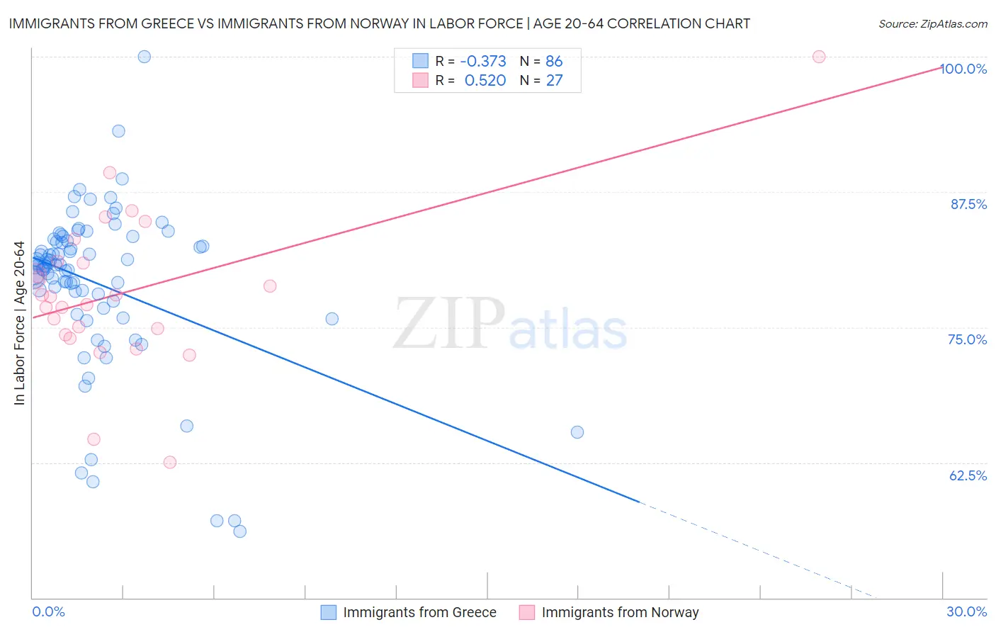 Immigrants from Greece vs Immigrants from Norway In Labor Force | Age 20-64