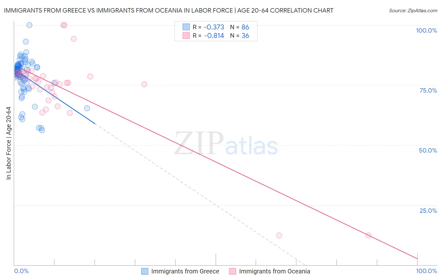 Immigrants from Greece vs Immigrants from Oceania In Labor Force | Age 20-64