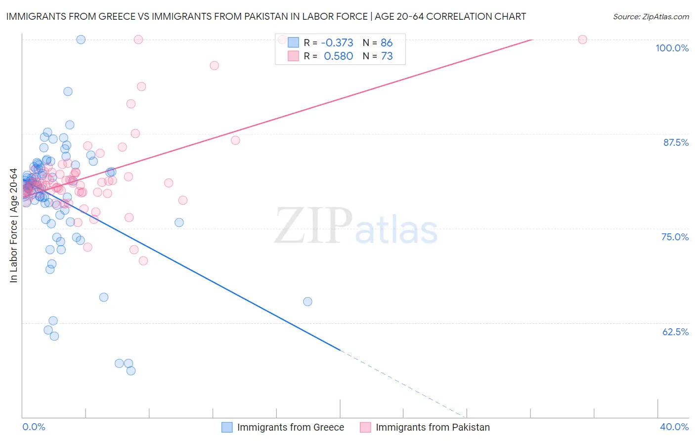 Immigrants from Greece vs Immigrants from Pakistan In Labor Force | Age 20-64