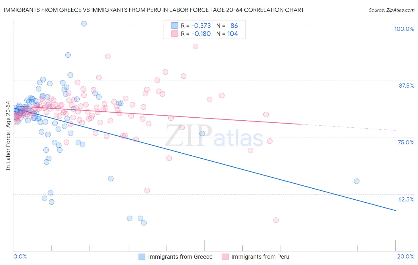 Immigrants from Greece vs Immigrants from Peru In Labor Force | Age 20-64