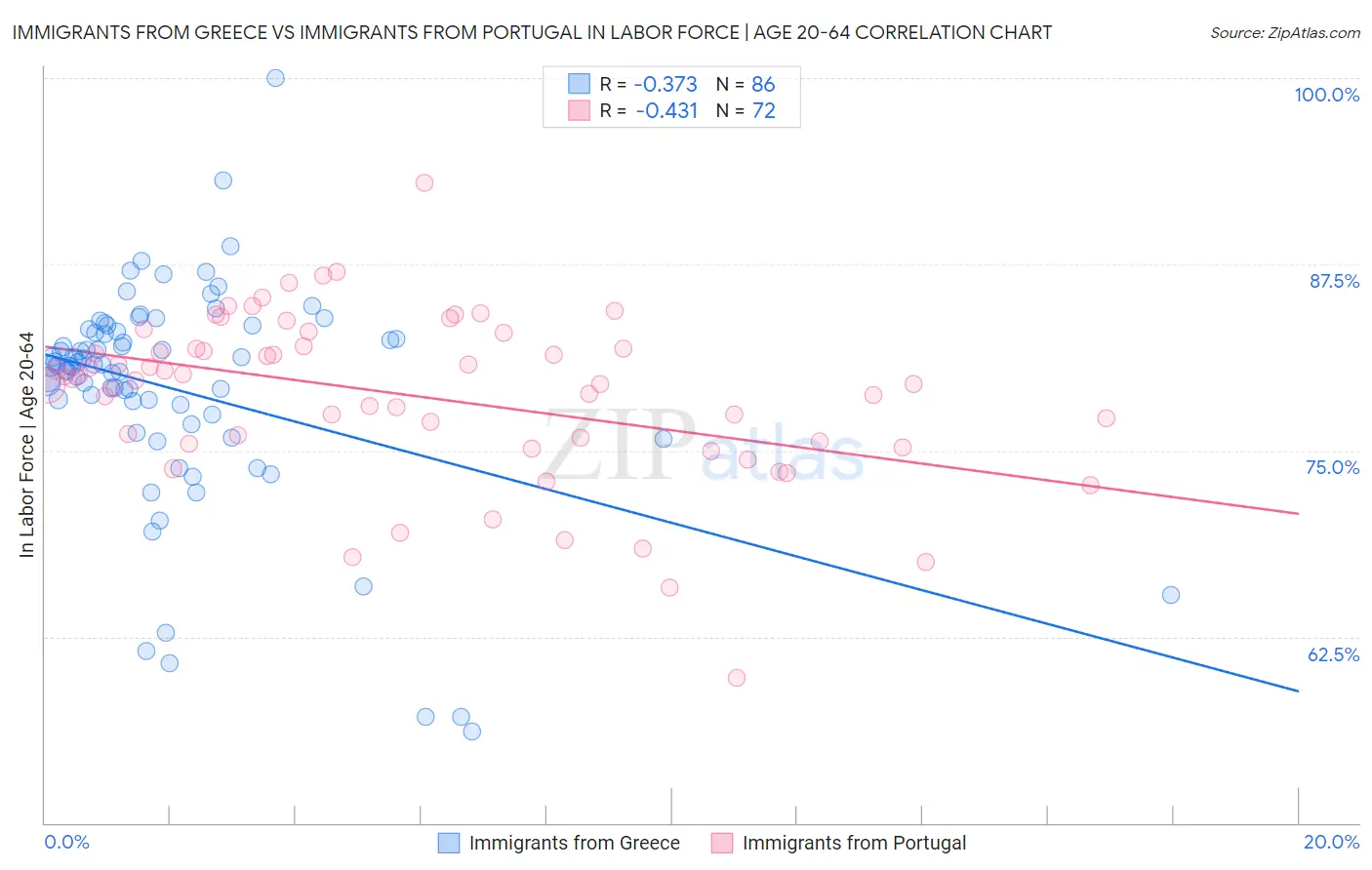 Immigrants from Greece vs Immigrants from Portugal In Labor Force | Age 20-64