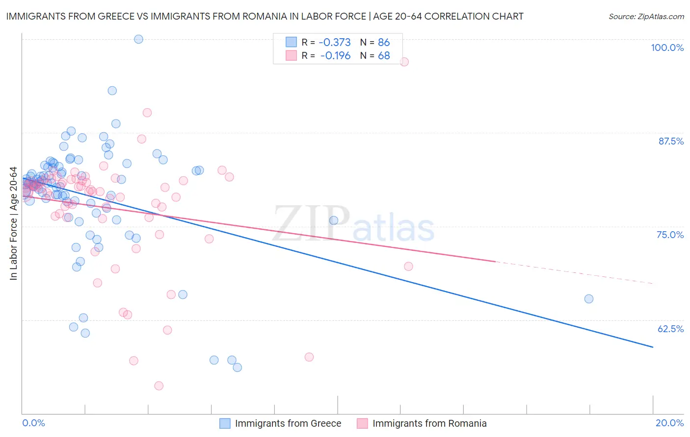 Immigrants from Greece vs Immigrants from Romania In Labor Force | Age 20-64