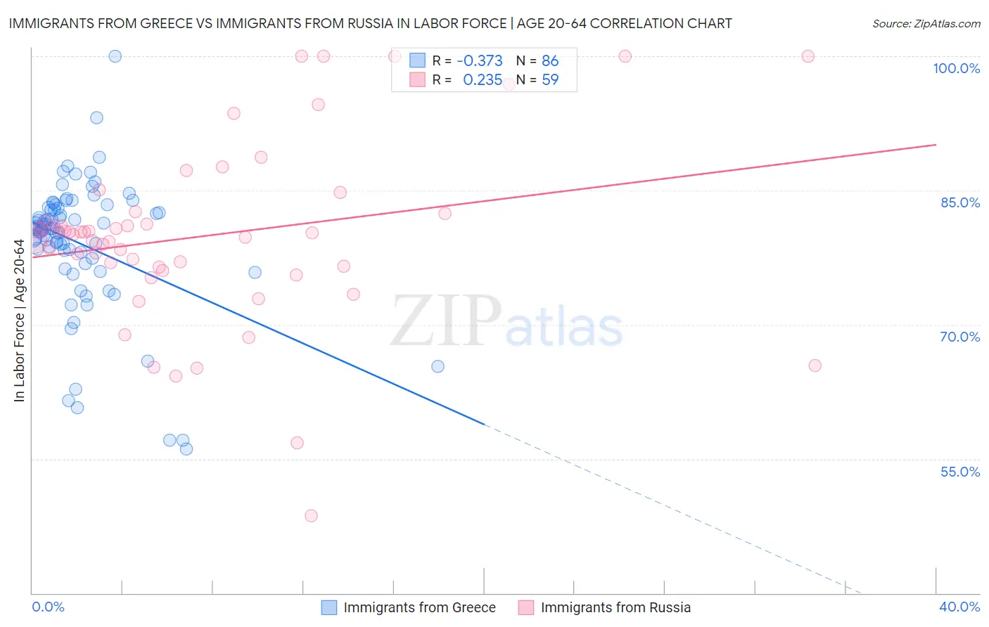 Immigrants from Greece vs Immigrants from Russia In Labor Force | Age 20-64