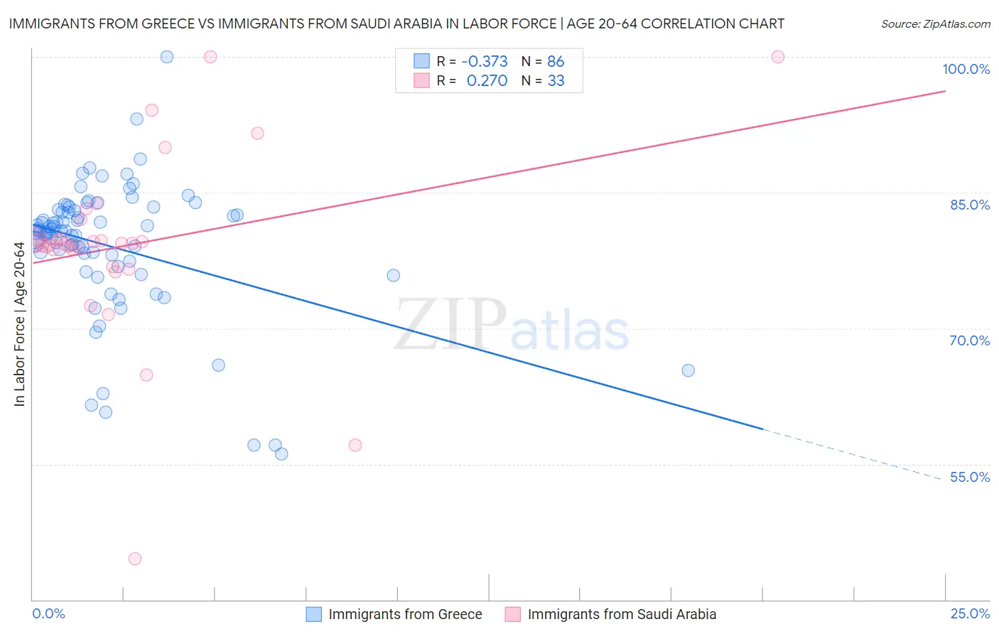 Immigrants from Greece vs Immigrants from Saudi Arabia In Labor Force | Age 20-64
