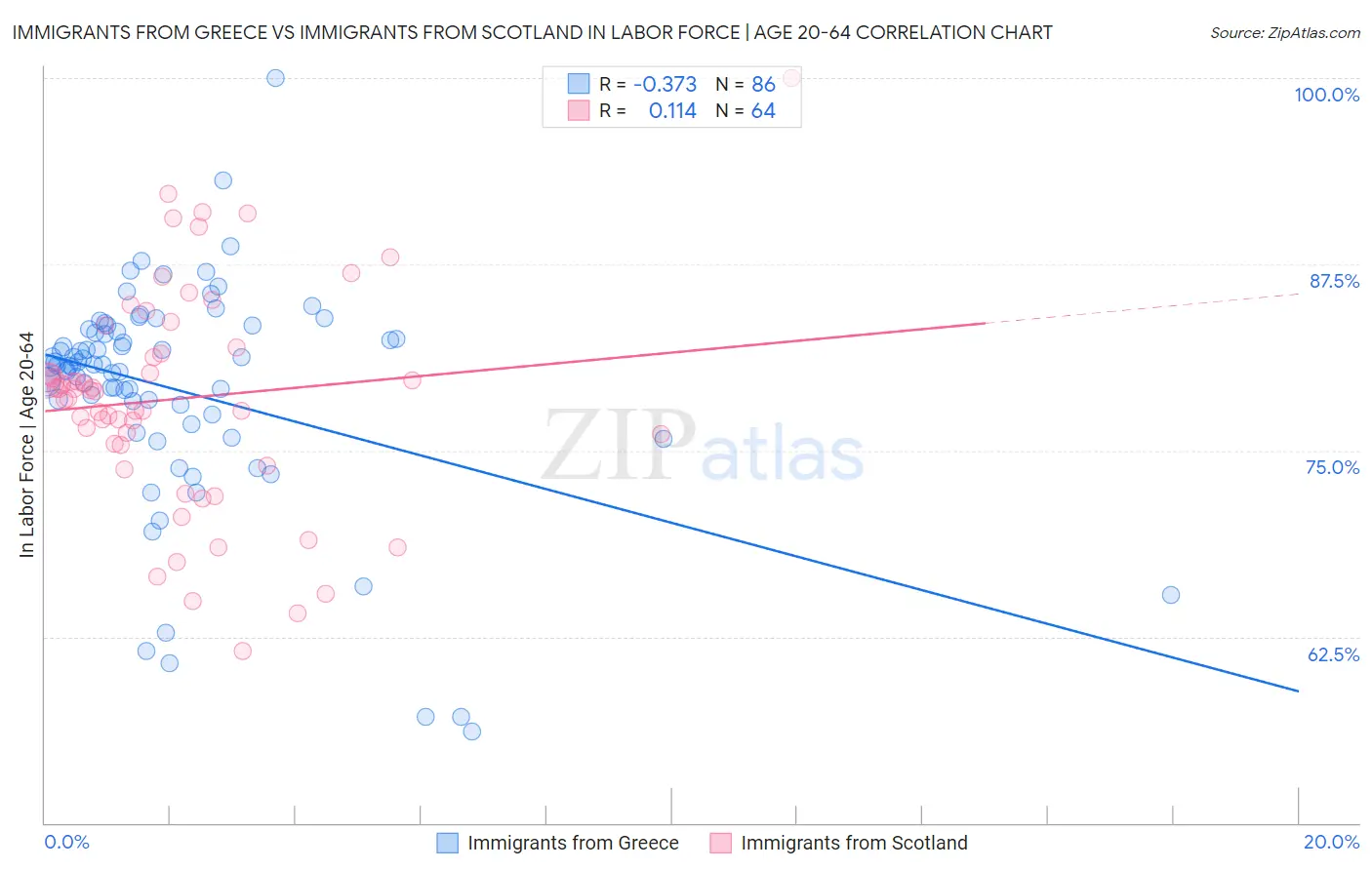 Immigrants from Greece vs Immigrants from Scotland In Labor Force | Age 20-64