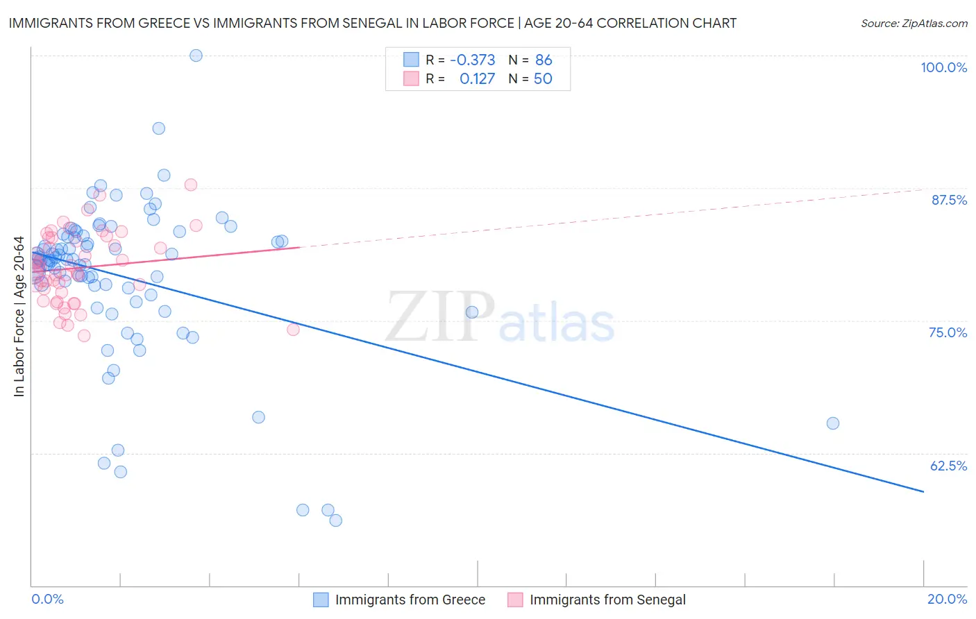 Immigrants from Greece vs Immigrants from Senegal In Labor Force | Age 20-64