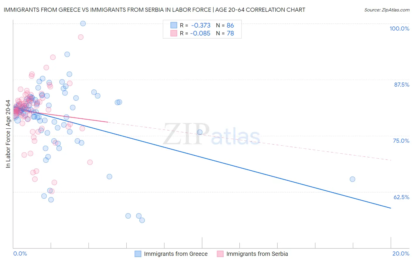 Immigrants from Greece vs Immigrants from Serbia In Labor Force | Age 20-64