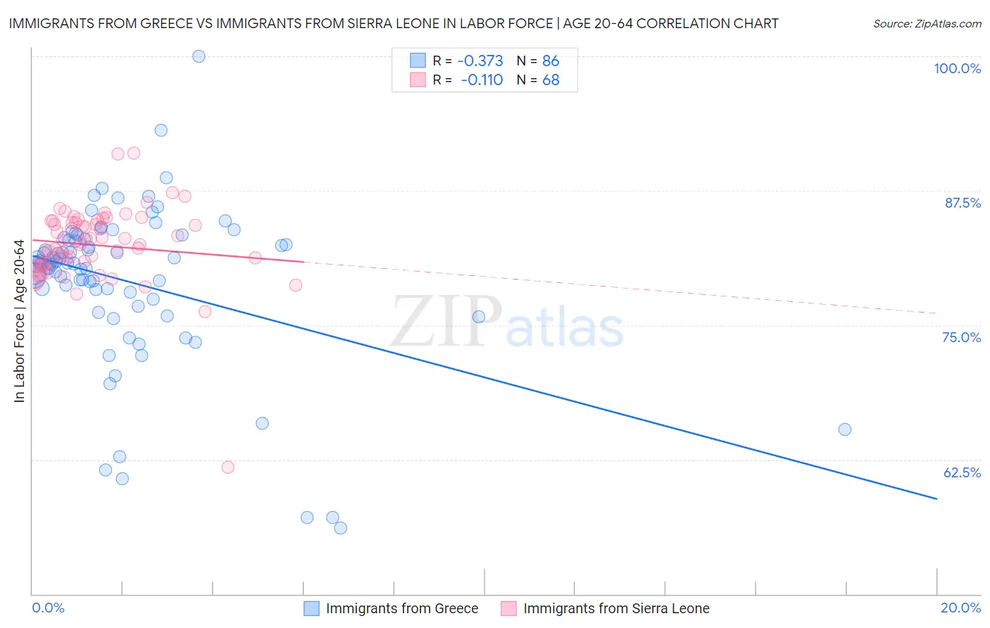 Immigrants from Greece vs Immigrants from Sierra Leone In Labor Force | Age 20-64