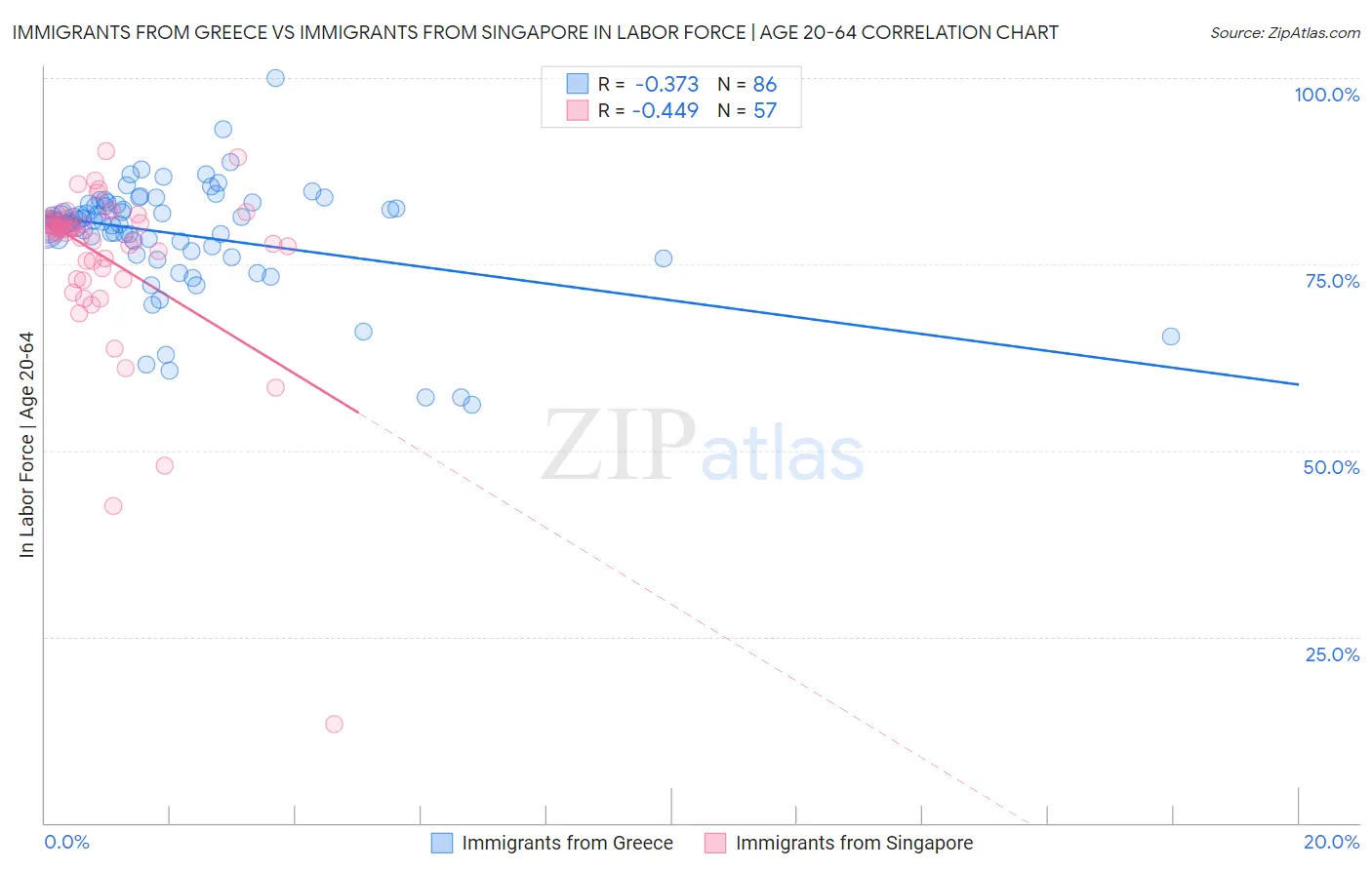 Immigrants from Greece vs Immigrants from Singapore In Labor Force | Age 20-64