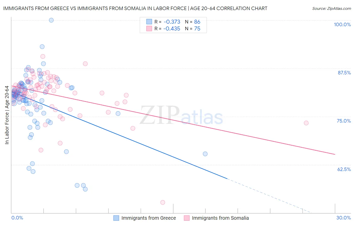 Immigrants from Greece vs Immigrants from Somalia In Labor Force | Age 20-64