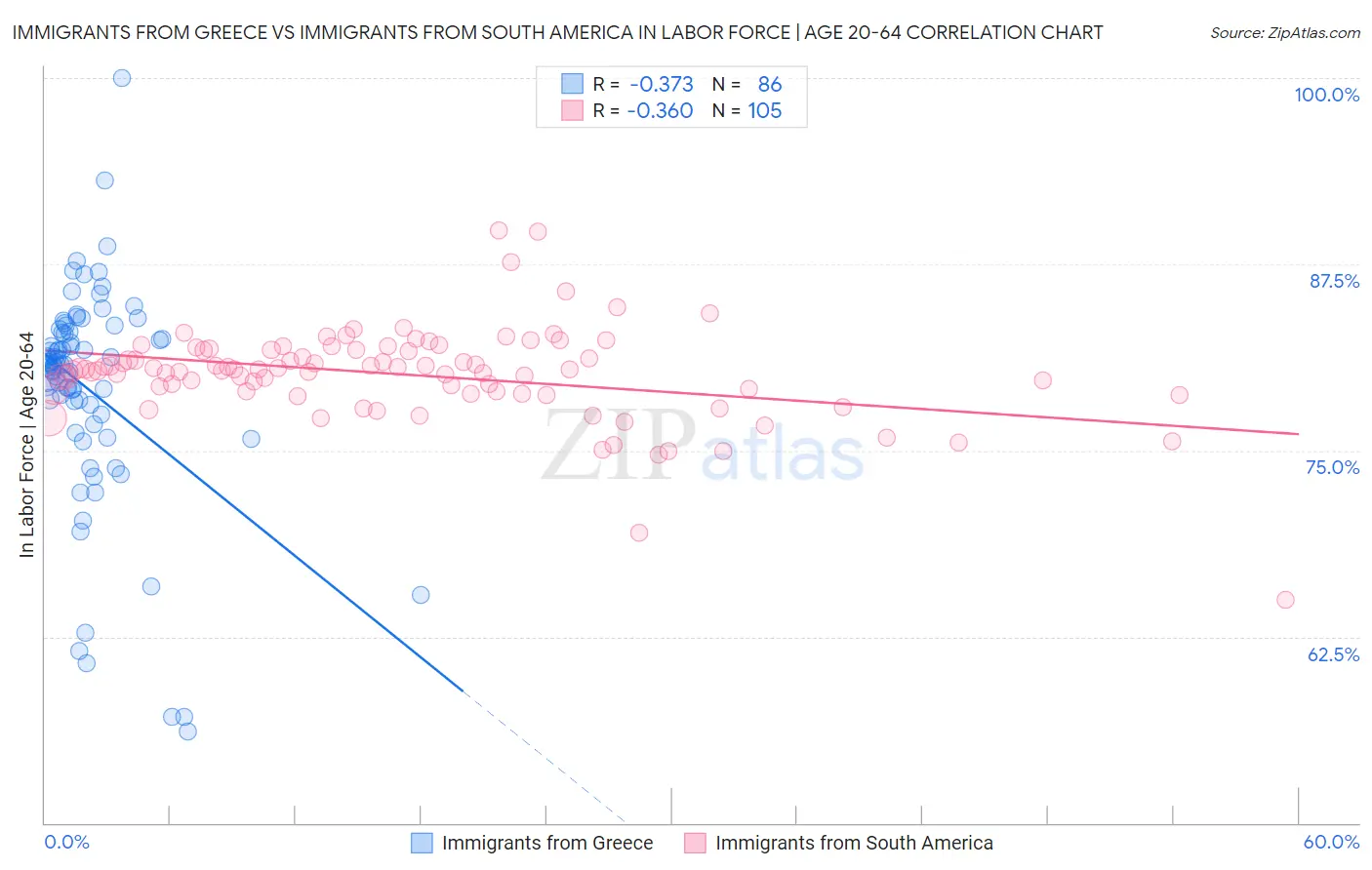 Immigrants from Greece vs Immigrants from South America In Labor Force | Age 20-64