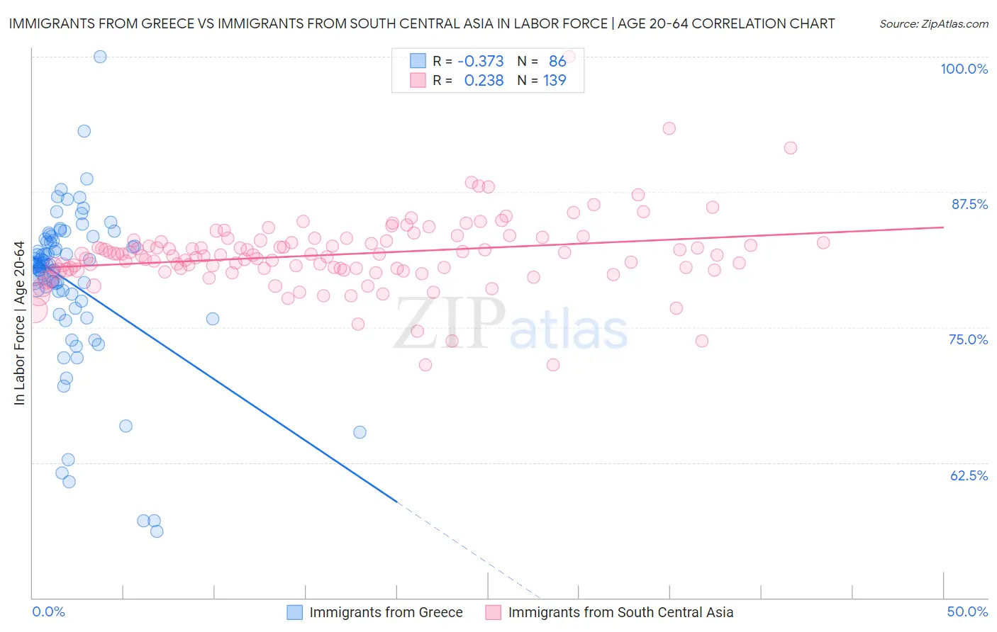 Immigrants from Greece vs Immigrants from South Central Asia In Labor Force | Age 20-64